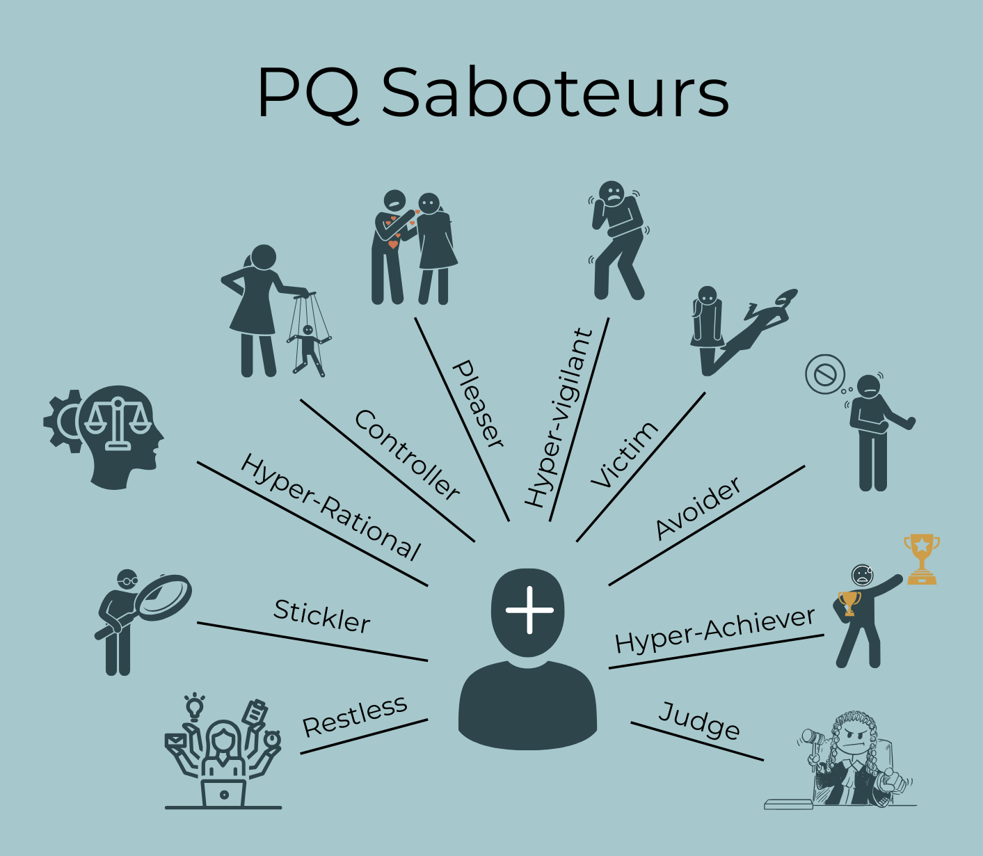 PQ Saboteurs Infographic: a person at the centre with the following saboteur's radiating out: Restless, Stickler, Hyper-rational, Controller, Pleaser, Hyper-vigilant, Victim, Avoider, Hyper-Achiever, and Judge.